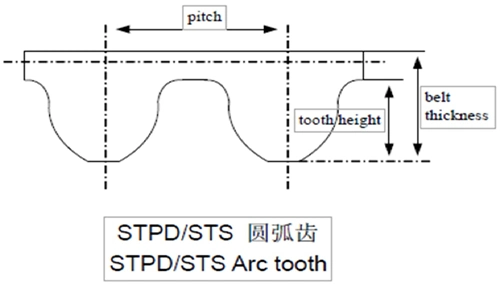 T10 Synchronization Customized Teeth Rubber Timing Bands for Electronic Accessories and Agricultural Printing Machine